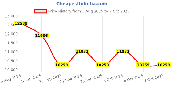 flipkart.com lurexa C/T018 Premium Quality Shining Matt SKY Blue Commode With White Marble Finish And Round Flush Button Western Commode lurexa Price History Graph from 3 Aug 2025 to 6 Oct 2025