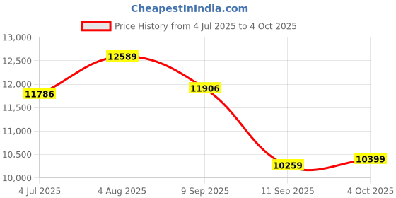 flipkart.com lurexa C/T02 Premium Quality White commode with Blue Finishing Line and Round Flush Button Western Commode lurexa Price History Graph from 4 Jul 2025 to 4 Oct 2025