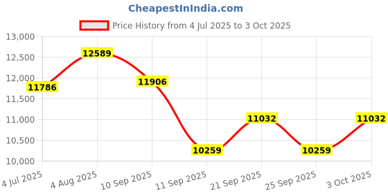 flipkart.com lurexa C/T023 Premium Quality Shining Matt Yellow Commode With Black Finishing Line And Round Flush Button Western Commode lurexa Price History Graph from 4 Jul 2025 to 3 Oct 2025
