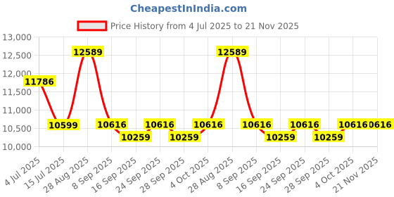 flipkart.com lurexa C/T026 Premium Quality Shining Royal Blue Commode With Yellow Finishing Line And Round Flush Button Western Commode lurexa Price History Graph from 4 Jul 2025 to 21 Nov 2025