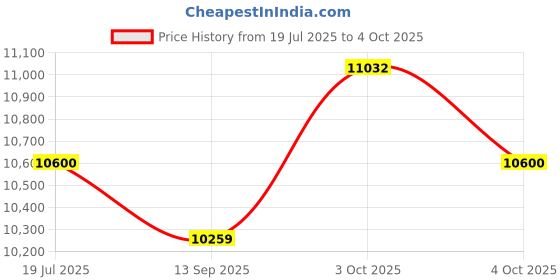 flipkart.com lurexa C/T027 Premium Quality Shining Black Commode With SKY Blue Finishing Line And Round Flush Button Western Commode lurexa Price History Graph from 19 Jul 2025 to 4 Oct 2025