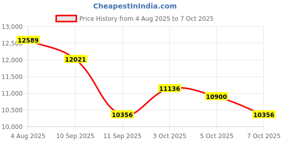 flipkart.com lurexa C/T028 Premium Quality Shining Royal Green Commode With Yellow Finishing Line And Round Flush Button Western Commode lurexa Price History Graph from 4 Aug 2025 to 5 Oct 2025