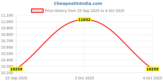 flipkart.com lurexa C/T03 Premium Quality White commode with SKY Blue Finishing Line and Round Flush Button Western Commode lurexa Price History Graph from 25 Sep 2025 to 4 Oct 2025