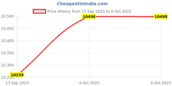 flipkart.com lurexa C/T08 Premium Quality White Marble commode with Yellow Finishing Line and Round Flush Button Western Commode lurexa Price History Graph from 13 Sep 2025 to 5 Oct 2025