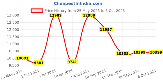 flipkart.com lurexa Dimond Quality LT010 Black commode with Yellow Finishing Line and Round Flush Button Western Commode lurexa Price History Graph from 25 May 2025 to 6 Oct 2025