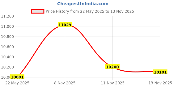 flipkart.com lurexa Dimond Quality LT011 Grey commode with White Finishing Line and Round Flush Button Western Commode lurexa Price History Graph from 22 May 2025 to 13 Nov 2025