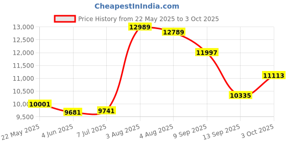 flipkart.com lurexa Dimond Quality LT012 SKY Blue commode with Black Finishing Line and Round Flush Button Western Commode lurexa Price History Graph from 22 May 2025 to 3 Oct 2025