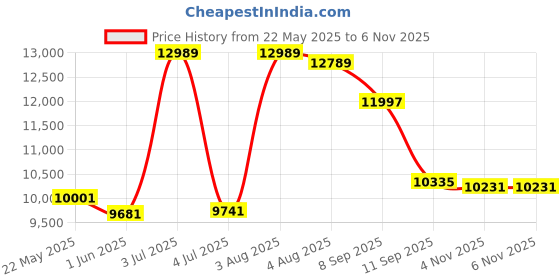 flipkart.com lurexa Dimond Quality LT014 Super Black Commode With White Marble Finish And Round Flush Button Western Commode lurexa Price History Graph from 22 May 2025 to 4 Nov 2025