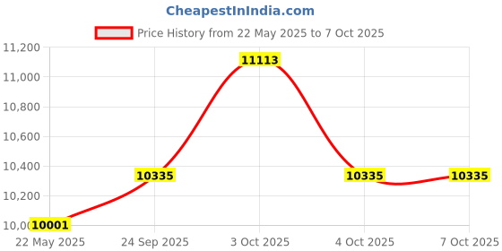 flipkart.com lurexa Dimond Quality LT018 SKY Blue Commode With White Marble Finish And Round Flush Button Western Commode lurexa Price History Graph from 22 May 2025 to 6 Oct 2025