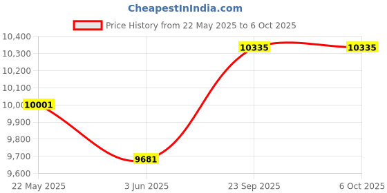 flipkart.com lurexa Dimond Quality LT019 Super Black Commode With Matt SKY Blue Finish And Round Flush Button Western Commode lurexa Price History Graph from 22 May 2025 to 6 Oct 2025