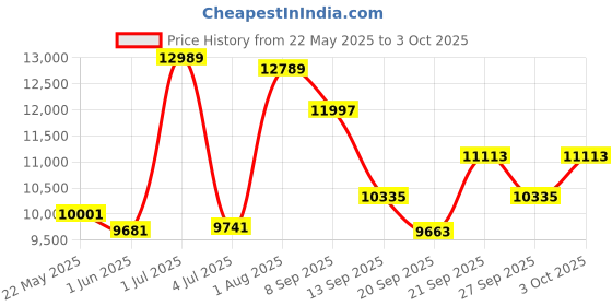 flipkart.com lurexa Dimond Quality LT020 Super Black Commode With Matt Red Finish And Round Flush Button Western Commode lurexa Price History Graph from 22 May 2025 to 3 Oct 2025