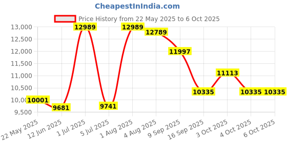 flipkart.com lurexa Dimond Quality LT021 Super Black Commode With Matt Smoke Grey Finish And Round Flush Button Western Commode lurexa Price History Graph from 22 May 2025 to 6 Oct 2025