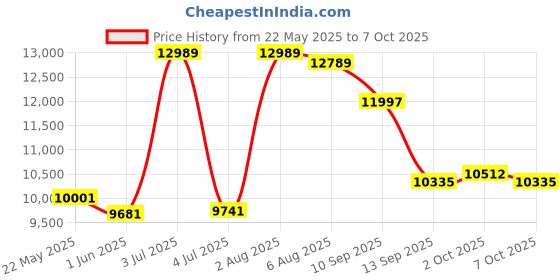 flipkart.com lurexa Dimond Quality LT022 Super Z Black Commode With Cool Line Finish AndRound Flush Button Western Commode lurexa Price History Graph from 22 May 2025 to 6 Oct 2025