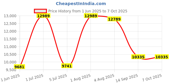 flipkart.com lurexa Dimond Quality LT023 Yellow commode with Black Finishing Line and Round Flush Button Western Commode lurexa Price History Graph from 1 Jun 2025 to 6 Oct 2025