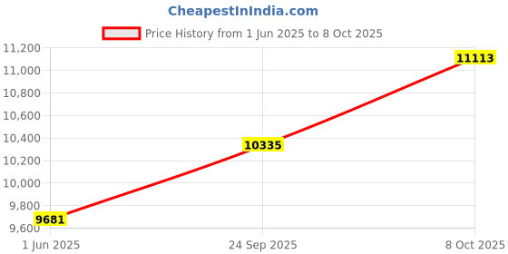flipkart.com lurexa Dimond Quality LT025 Choco Brown commode with Black Finishing Line and Round Flush Button Western Commode lurexa Price History Graph from 1 Jun 2025 to 7 Oct 2025