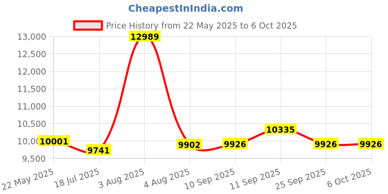 flipkart.com lurexa Dimond Quality LT026 Royal Blue commode with Yellow Finishing Line and Round Flush Button Western Commode lurexa Price History Graph from 22 May 2025 to 6 Oct 2025