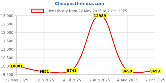 flipkart.com lurexa Dimond Quality LT027 Super Black commode with SKY Blue Finishing Line and Round Flush Button Western Commode lurexa Price History Graph from 22 May 2025 to 7 Oct 2025