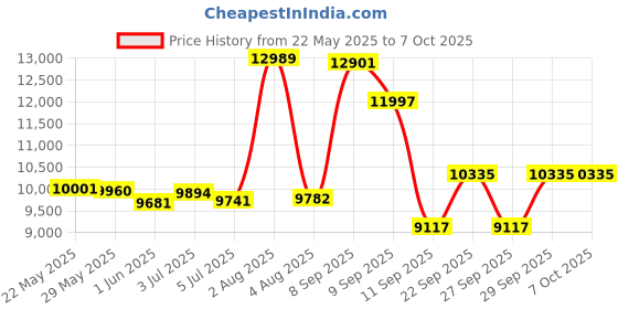 flipkart.com lurexa Dimond Quality LT028 Royal Green commode with Yellow Finishing Line and Round Flush Button Western Commode lurexa Price History Graph from 22 May 2025 to 6 Oct 2025