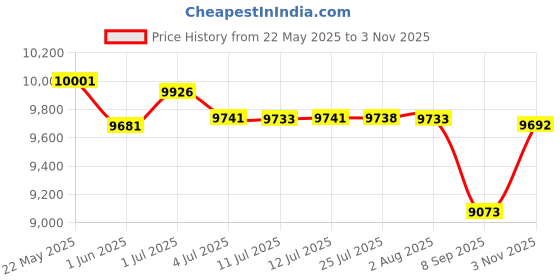 flipkart.com lurexa Dimond Quality LT03 White commode with SKY Blue Finishing Line and Round Flush Button Western Commode lurexa Price History Graph from 22 May 2025 to 3 Nov 2025