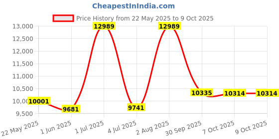 flipkart.com lurexa Dimond Quality LT05 White commode with Yellow Finishing Line and Round Flush Button Western Commode lurexa Price History Graph from 22 May 2025 to 9 Oct 2025