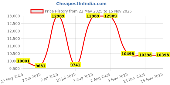 flipkart.com lurexa Dimond Quality LT06 White commode with Green Finishing Line and Round Flush Button Western Commode lurexa Price History Graph from 22 May 2025 to 15 Nov 2025