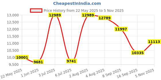 flipkart.com lurexa Dimond Quality LT09 Grey commode with Black Finishing Line and Round Flush Button Western Commode lurexa Price History Graph from 22 May 2025 to 5 Nov 2025