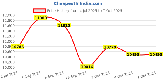 flipkart.com lurexa Premium Quality C015 Premium Quality Shining Pink Commode With White Marble Finish and Round Western Commode lurexa Price History Graph from 4 Jul 2025 to 6 Oct 2025