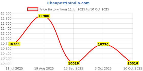 flipkart.com lurexa Premium Quality C017 Premium Quality Shining Yellow commode with White Marble Finish and Round Western Commode lurexa Price History Graph from 11 Jul 2025 to 10 Oct 2025