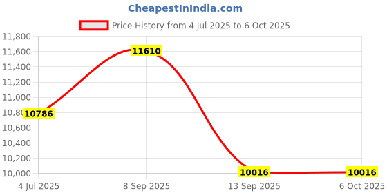 flipkart.com lurexa Premium Quality C020 Premium Quality Shining Black commode with Red Matt Finish and Round Flush Western Commode lurexa Price History Graph from 4 Jul 2025 to 6 Oct 2025