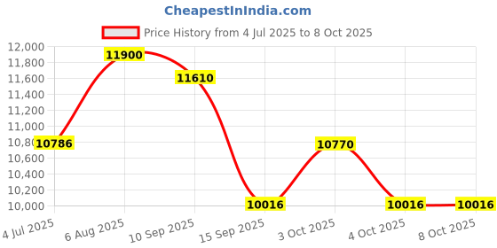 flipkart.com lurexa Premium Quality C021 Premium Quality Shining Black commode with Steel Grey Finish and Round Western Commode lurexa Price History Graph from 4 Jul 2025 to 7 Oct 2025