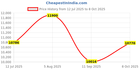 flipkart.com lurexa Premium Quality C024 Premium Quality Shining Light Brown commode with Black Finishing Line Western Commode lurexa Price History Graph from 12 Jul 2025 to 8 Oct 2025