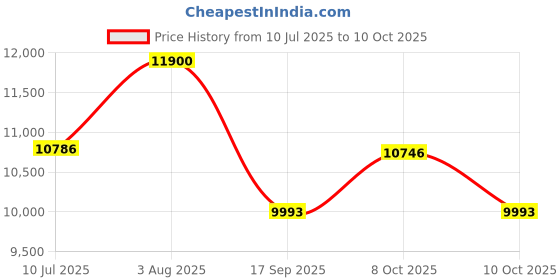flipkart.com lurexa Premium Quality C025 Premium Quality Shining Choco Brown commode with Black Finishing Line Western Commode lurexa Price History Graph from 10 Jul 2025 to 10 Oct 2025