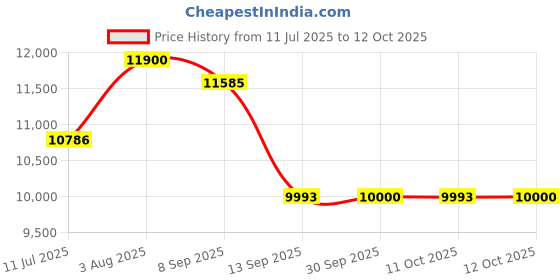flipkart.com lurexa Premium Quality C026 Premium Quality Shining Royal Blue commode with Yellow Finishing Line Western Commode lurexa Price History Graph from 11 Jul 2025 to 12 Oct 2025
