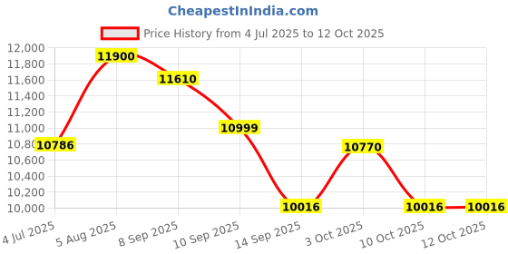 flipkart.com lurexa Premium Quality C027 Premium Quality Shining Black commode with T.Blue Finishing Line and Round Western Commode lurexa Price History Graph from 4 Jul 2025 to 12 Oct 2025