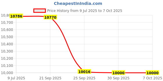 flipkart.com lurexa Premium Quality C028 Premium Quality Shining Royal Green commode with Yellow Finishing Line Western Commode lurexa Price History Graph from 9 Jul 2025 to 7 Oct 2025