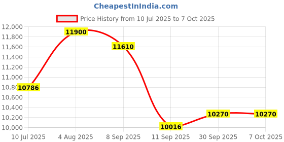 flipkart.com lurexa Premium Quality Shining White Marble Commode With Black Line And Round Flush DOT:07 Western Commode lurexa Price History Graph from 10 Jul 2025 to 7 Oct 2025