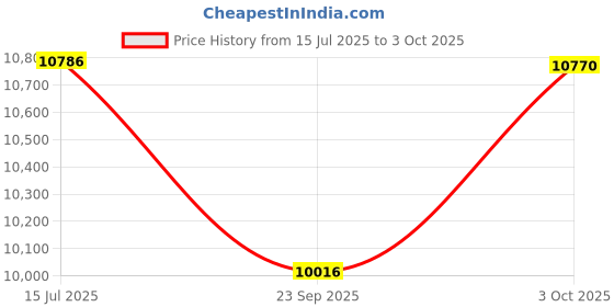 flipkart.com lurexa Primium Quality Black Commode With Yellow Finishing Line And Round Flush Button ( C - 010 ) Western Commode lurexa Price History Graph from 15 Jul 2025 to 3 Oct 2025