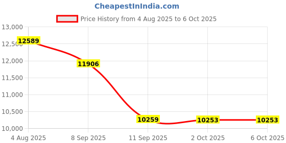 flipkart.com lurexa Shining Z Black Commode With Attractive Line Finish And Round Flush Button Western Commode lurexa Price History Graph from 4 Aug 2025 to 6 Oct 2025