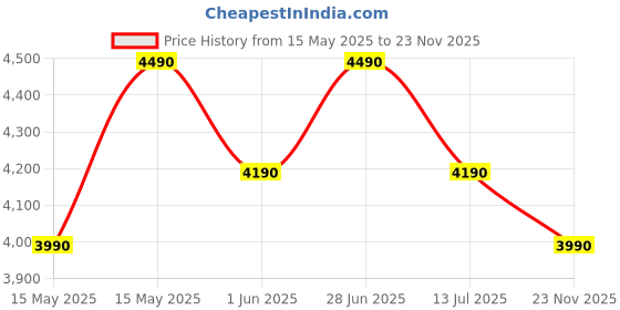flipkart.com nilkamal Lusaka Mid Back Ergonomic | Adjustable Height | Swivel | Push Back Fabric Office Arm Chair nilkamal Price History Graph from 15 May 2025 to 23 Nov 2025