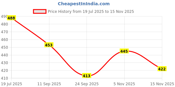 flipkart.com lusche Plastic Blackhead Remover Vacuum Suction Device lusche Price History Graph from 19 Jul 2025 to 15 Nov 2025