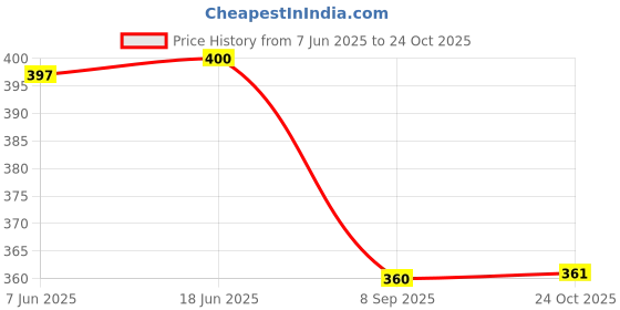 flipkart.com lusche Women Shapewear lusche Price History Graph from 7 Jun 2025 to 24 Oct 2025