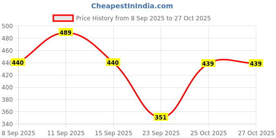 flipkart.com lusche Women Shapewear lusche Price History Graph from 8 Sep 2025 to 27 Oct 2025
