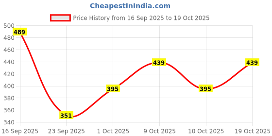 flipkart.com lusche Women Shapewear lusche Price History Graph from 16 Sep 2025 to 19 Oct 2025