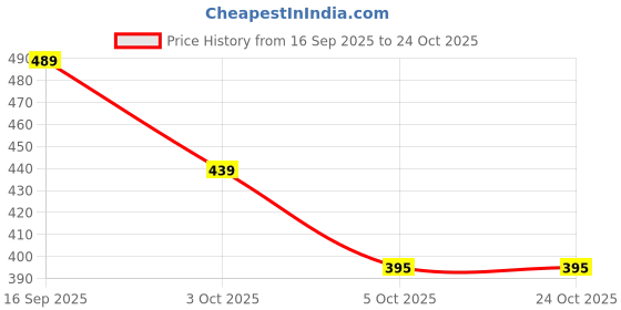 flipkart.com lusche Women Shapewear lusche Price History Graph from 16 Sep 2025 to 23 Oct 2025