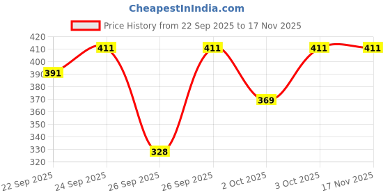 flipkart.com lusche Women Shapewear lusche Price History Graph from 22 Sep 2025 to 17 Nov 2025