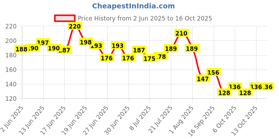flipkart.com dazller Luscious Lipbalm|Soothes & Nourishes|Glossy Tint for Soft Lips All Day (Berry, Peach) dazller Price History Graph from 2 Jun 2025 to 16 Oct 2025