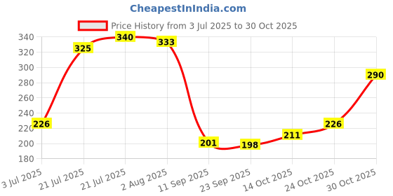 flipkart.com dazller Luscious LipBonanza Lipbalms,GlossyTint, Soothes&Nourishes with NaturalExtracts- Peach, Berry, Butter Scotch, Tuitty Fruitty dazller Price History Graph from 3 Jul 2025 to 30 Oct 2025