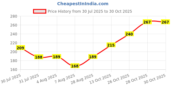 flipkart.com colors queen Luscious Lips Long Lasting Non Transfer Creamy Matte Lipstick colors queen Price History Graph from 30 Jul 2025 to 30 Oct 2025