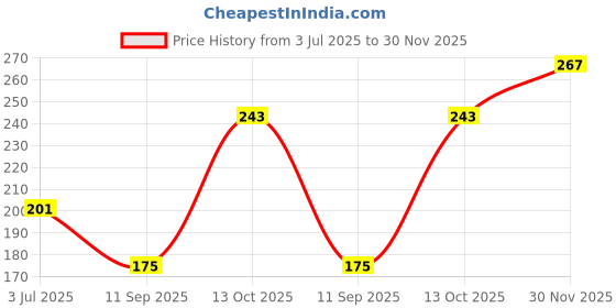 flipkart.com colors queen Luscious Lips Long Lasting Non Transfer Creamy Matte Lipstick colors queen Price History Graph from 3 Jul 2025 to 30 Nov 2025