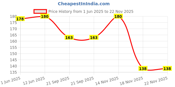 flipkart.com sunsilk Lusciously Thick & Long Nourishing Conditioner sunsilk Price History Graph from 1 Jun 2025 to 22 Nov 2025